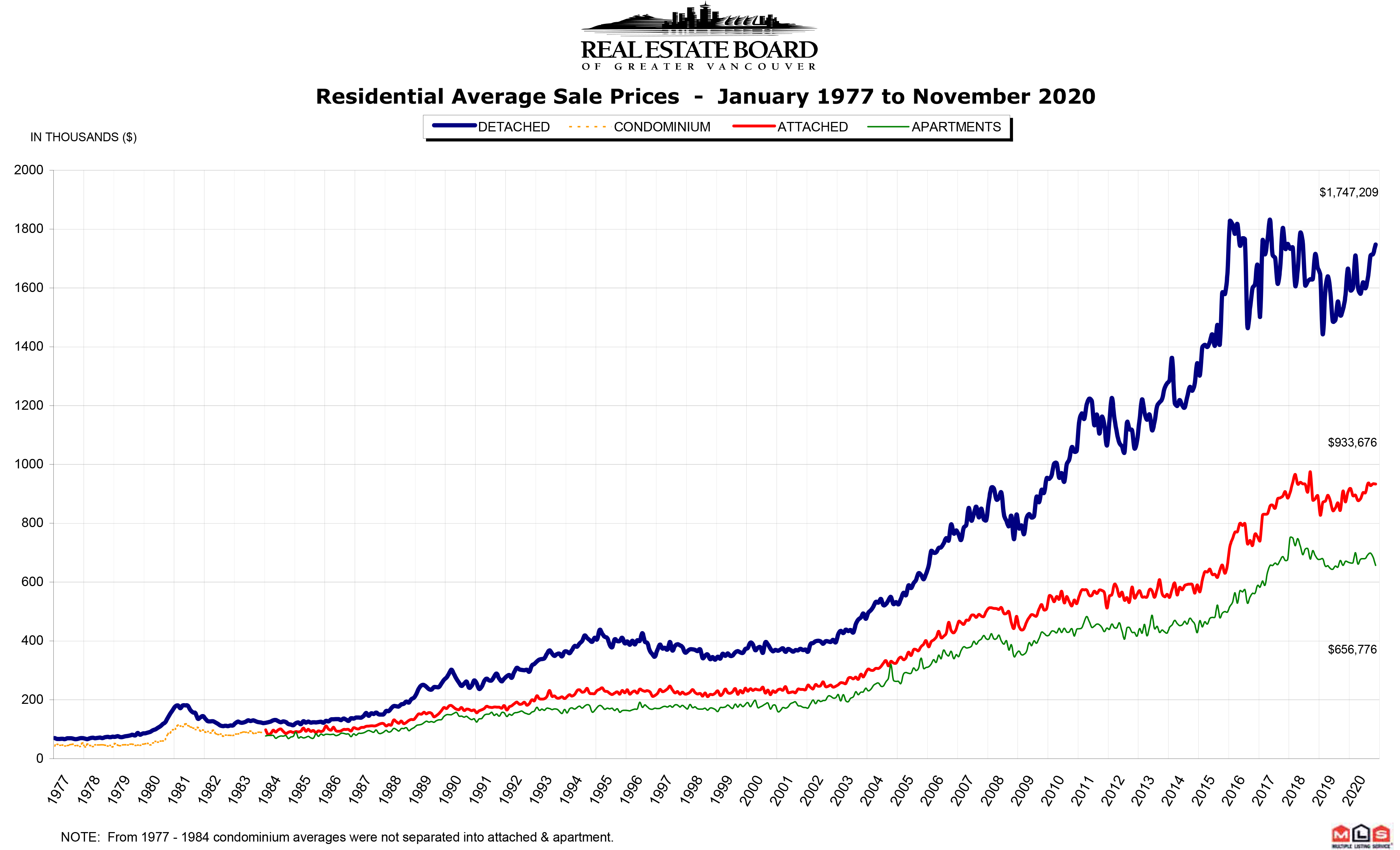 REBGV Stats Graph November 2020